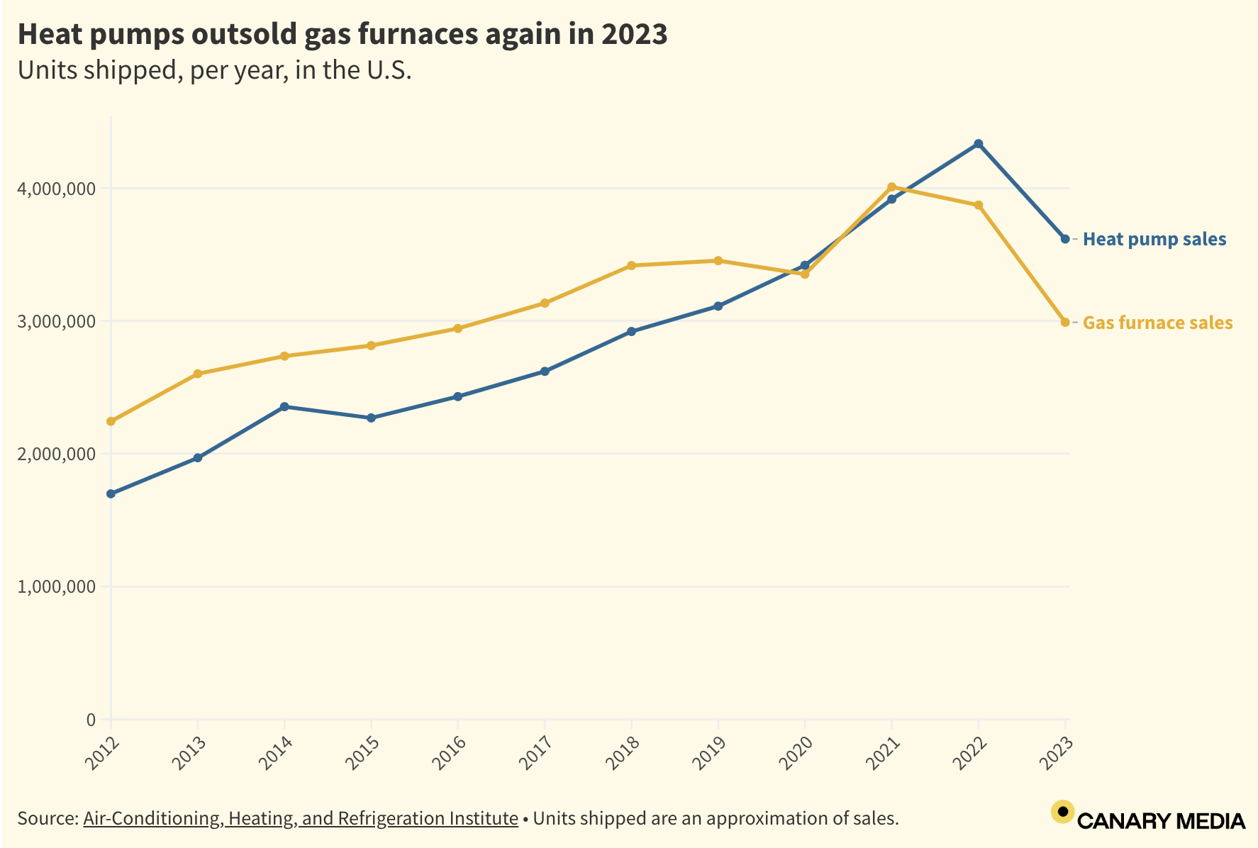 Furnace sales and heat pump sales